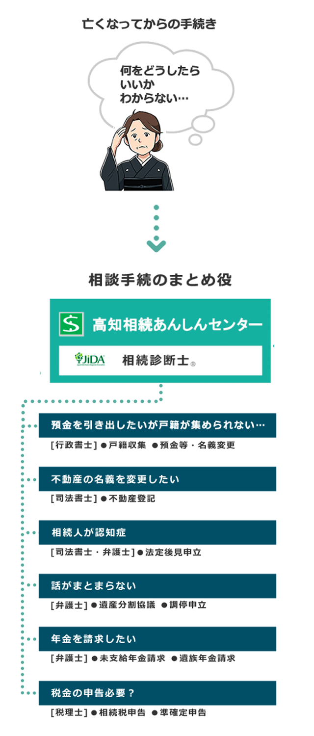 相続あんしんセンターについて