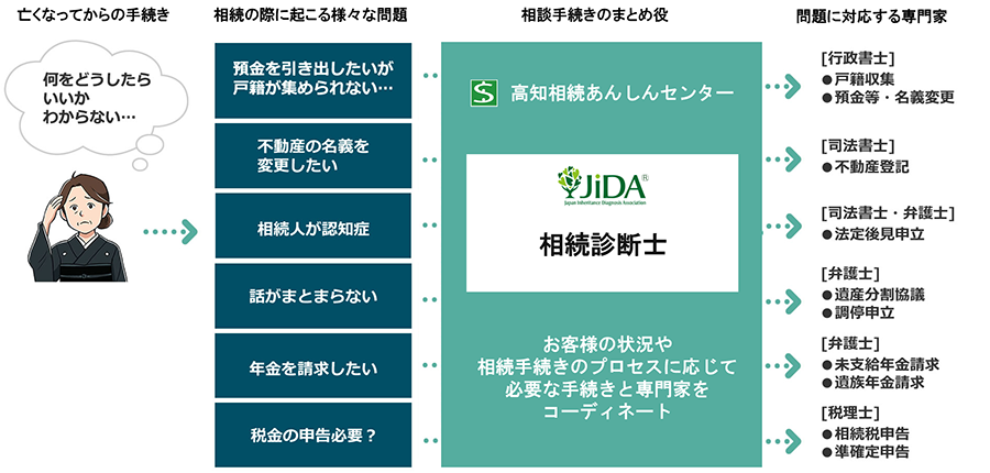 相続の窓口を１本化